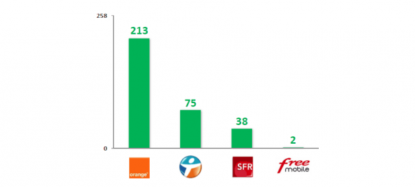 Enquête sur la qualité des services mobiles : Free à la traine