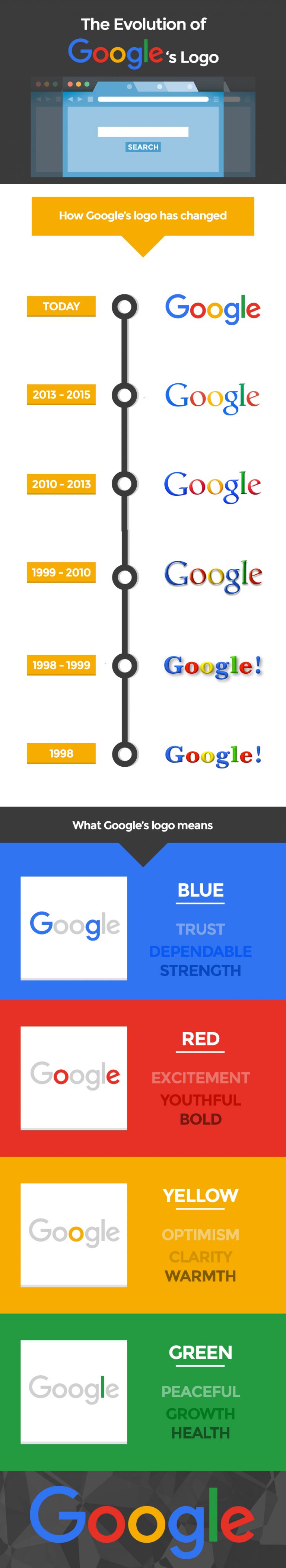 Evolution Of Google Logo